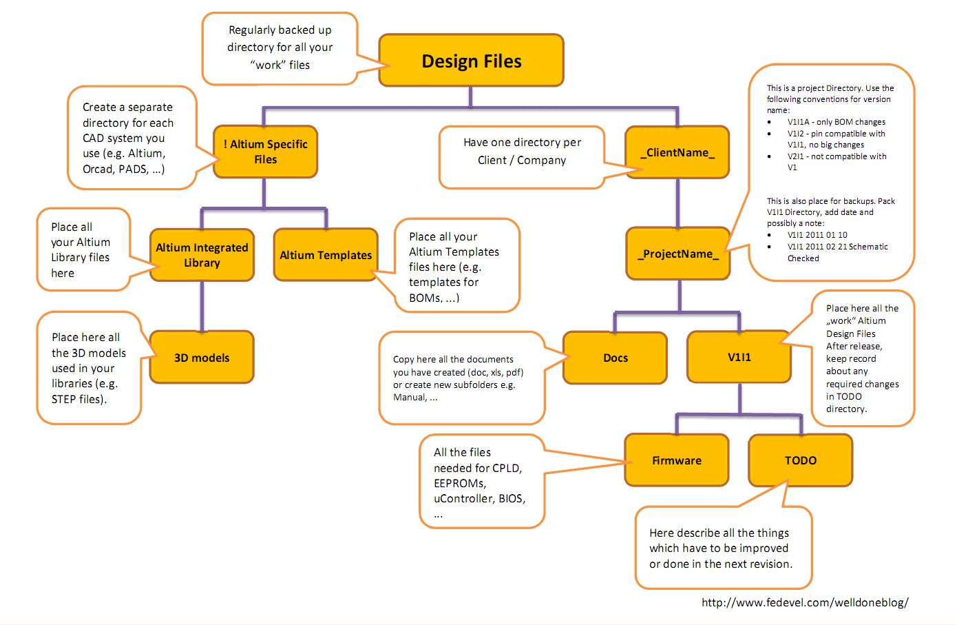 FEDEVEL Directory Template - Design Files