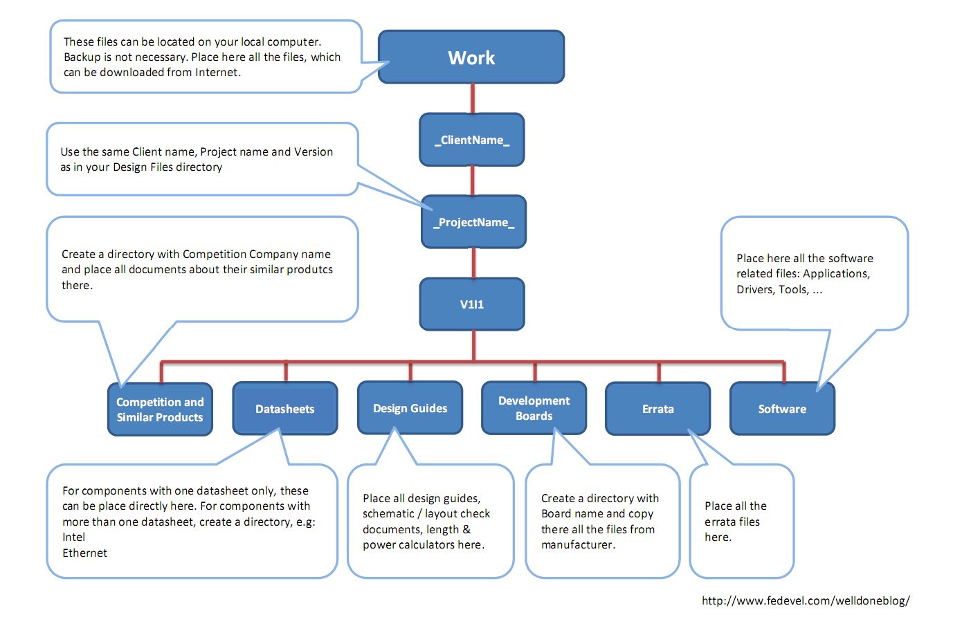 FEDEVEL Directory Template - Work