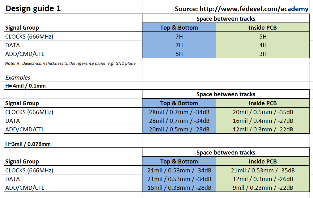 Examples of gap between tracks in PCB design