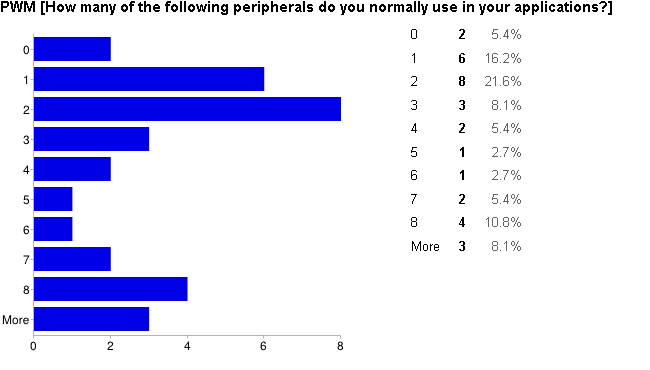 Survey - PWM