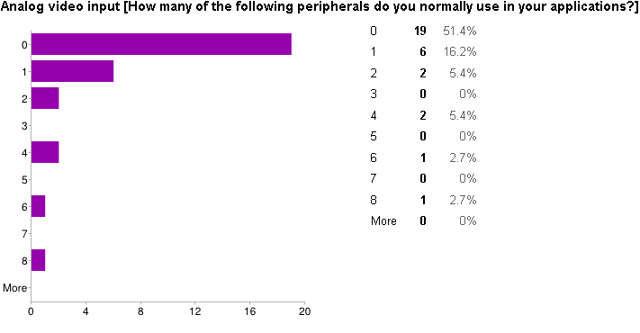 Survey - Analog Video Input