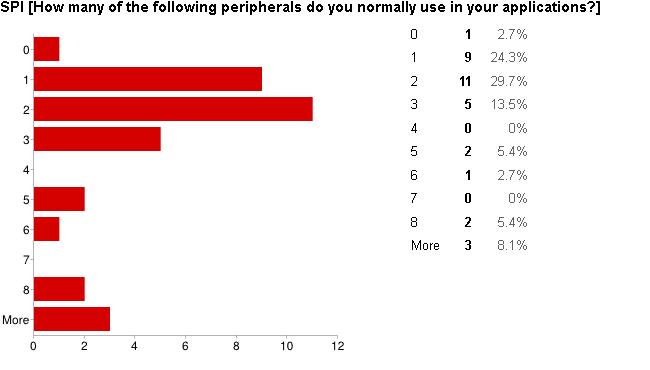 Survey - SPI