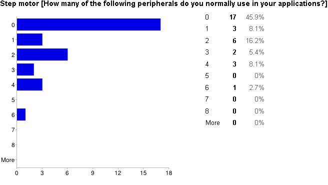 Survey - Step Motor