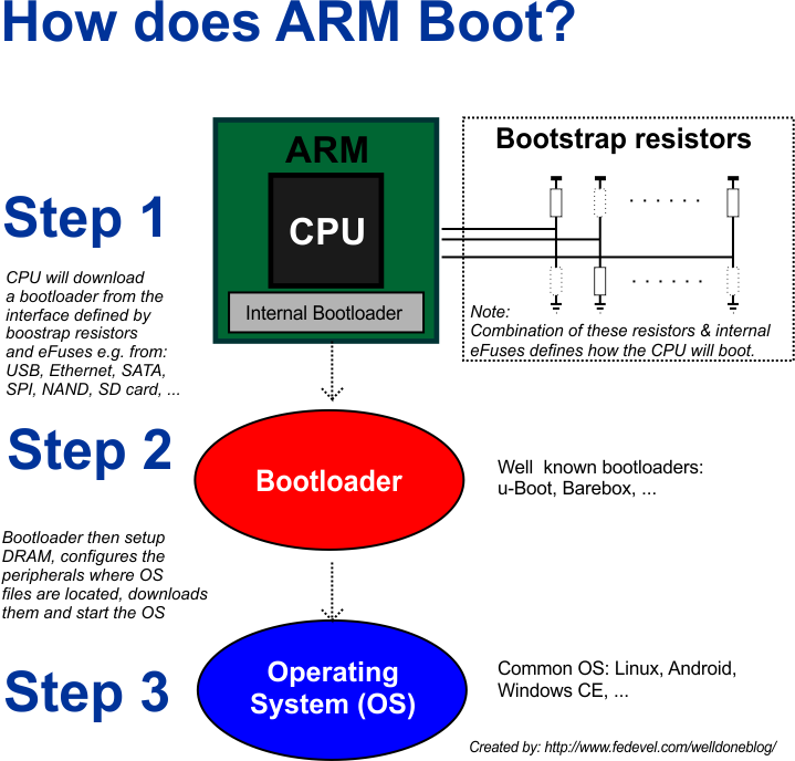How ARM boots