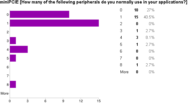 Survey - miniPCIE