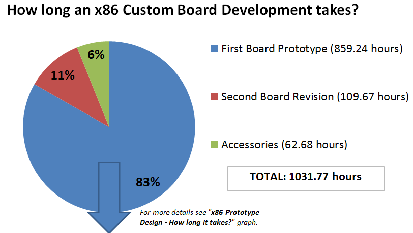 How long an x86 Custom board development takes