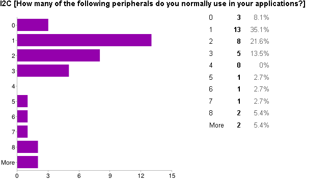 Survey - I2C