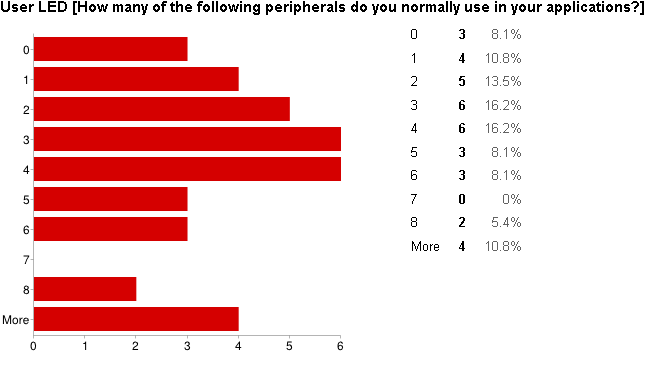 Survey - LEDS