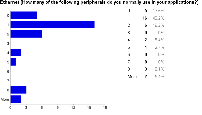 Survey - Ethernet