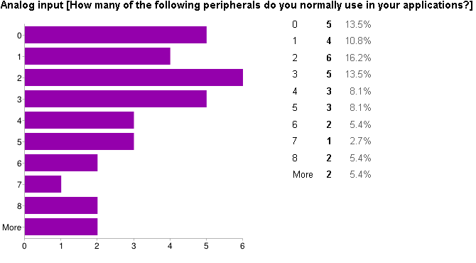 Survey - Analog input