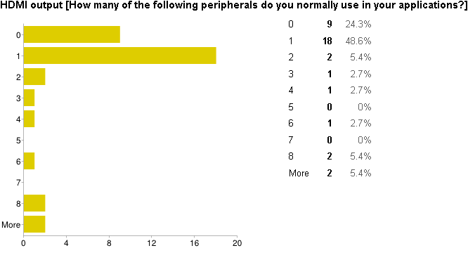 Survey - HDMI Output